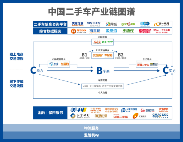 中国二手车金融行业报告 交易+金融将成为行业标配